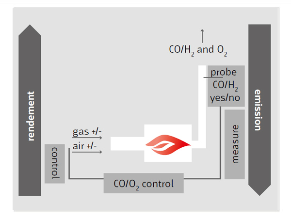 Lamtec CO/H2 Trim-Control Adaptive Combustion Optimisation System
