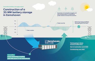 RWE Gives Green Light for Utility-Scale Battery Storage Project in the ...