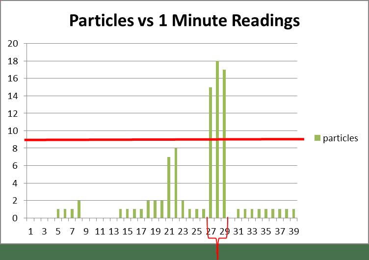 Cleanroom Action and Alert limits