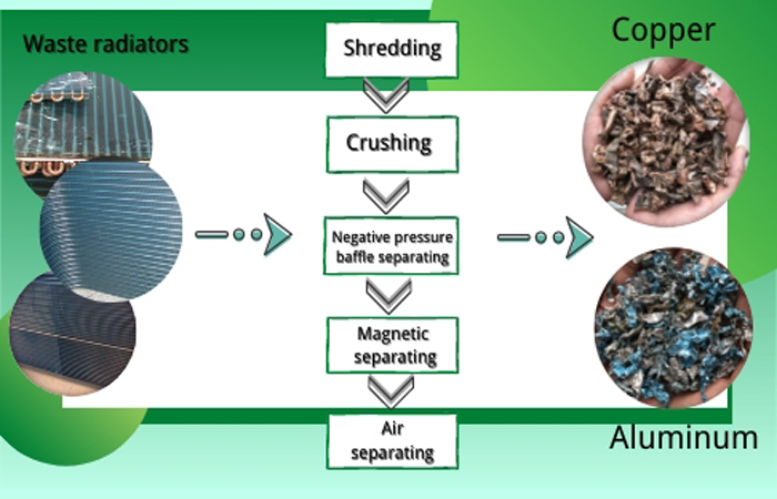 Waste Radiators What can we obtain by processing 1 tons waste radiators?