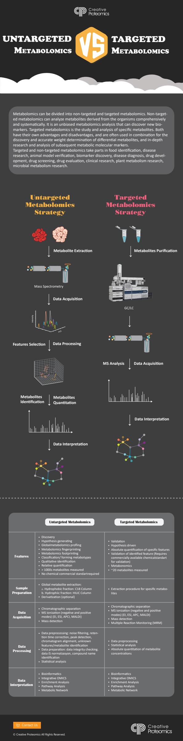 Targeted Metabolomics VS Untargeted Metabolomics